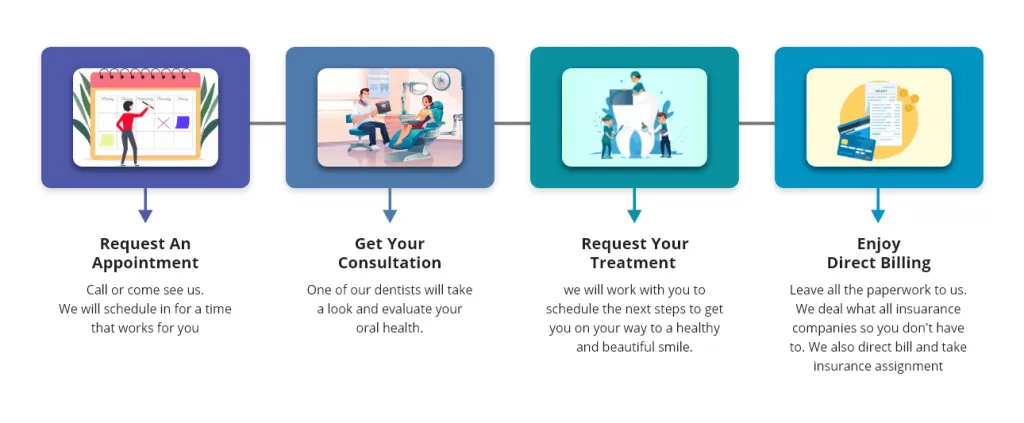 IV Sedation Dentistry Calgary 7 Whats-the-process-of-IV-sedation
